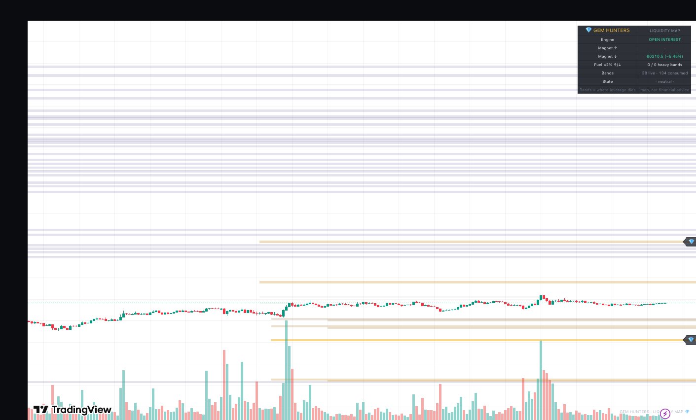 The GH Liquidity Map indicator on a live TradingView BTC chart showing liquidation heat bands